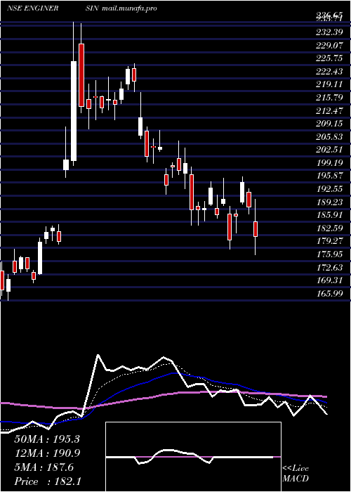  Daily chart EngineersIndia
