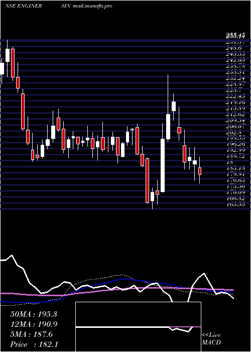  weekly chart EngineersIndia