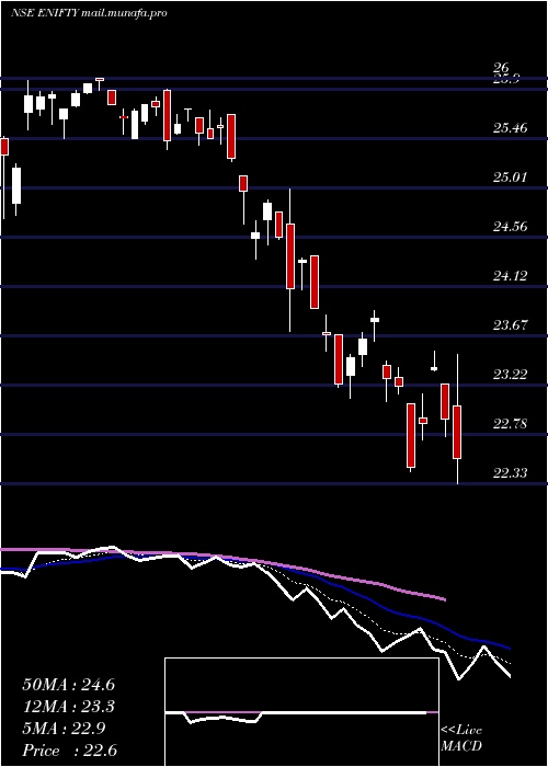  Daily chart EdelamcEnifty