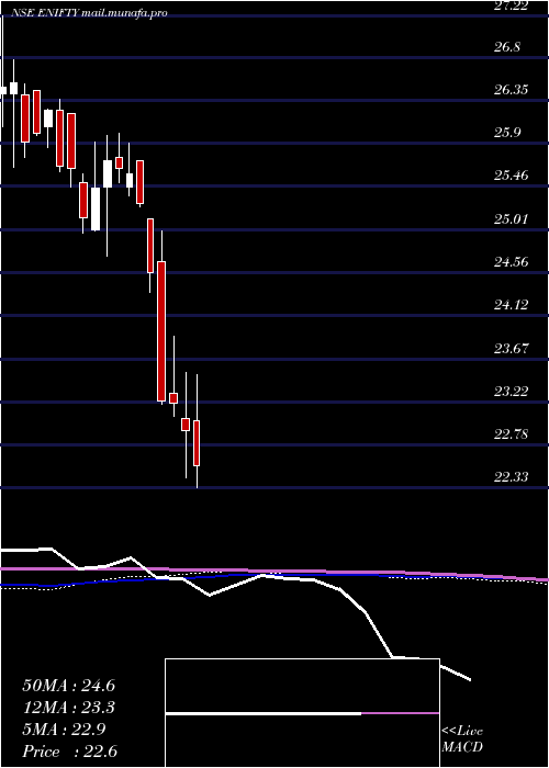  weekly chart EdelamcEnifty