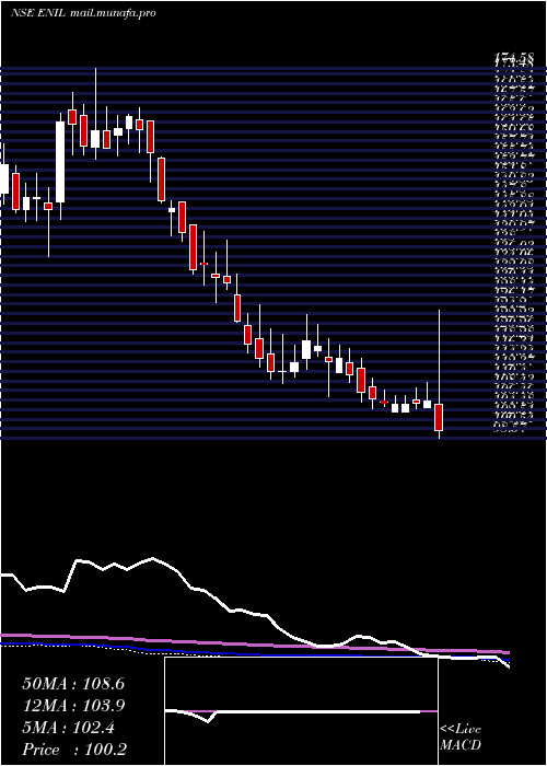  weekly chart EntertainmentNetwork