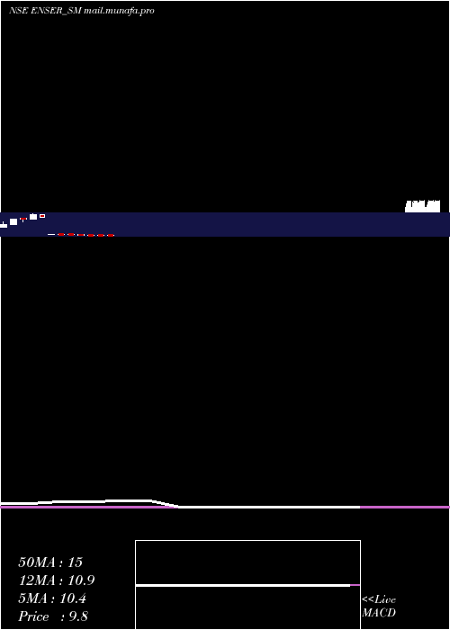  monthly chart EnserCommunications