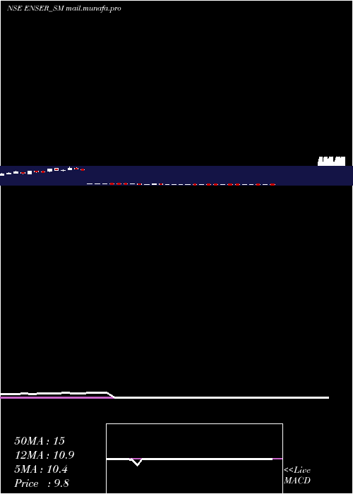  weekly chart EnserCommunications