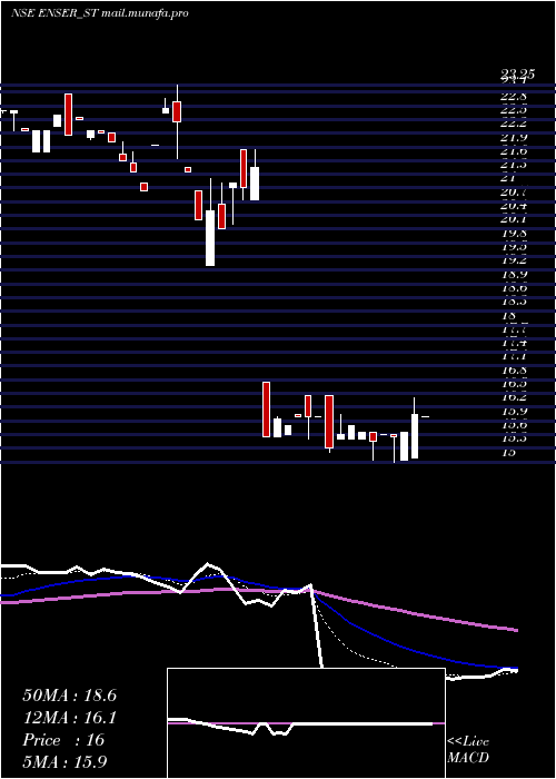  Daily chart EnserCommunications