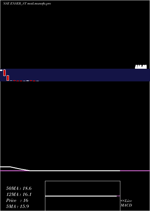  monthly chart EnserCommunications