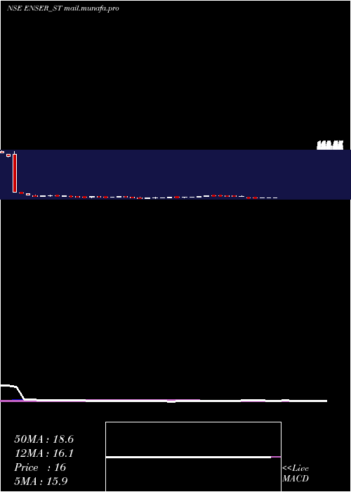  weekly chart EnserCommunications