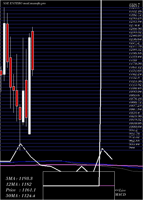  monthly chart EnteroHealthcare
