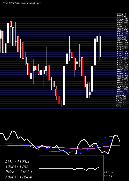  weekly chart EnteroHealthcare