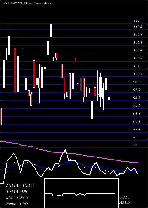  Daily chart EnvirotechSystems