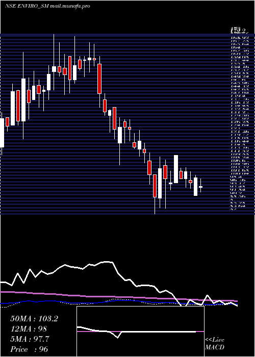  weekly chart EnvirotechSystems