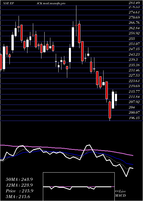  Daily chart EpackDurable