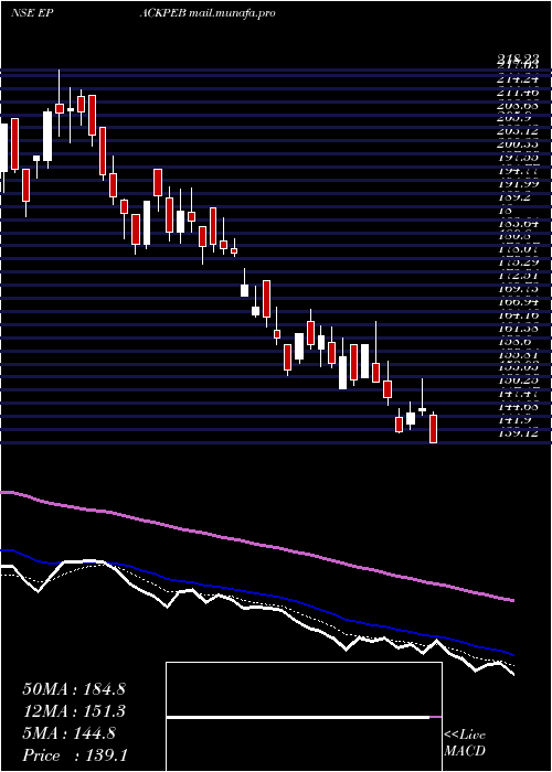  Daily chart EpackPrefab