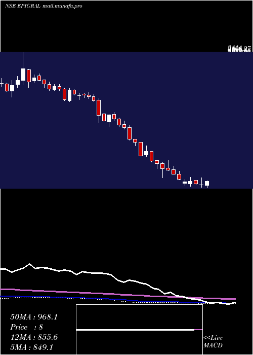 weekly chart Epigral