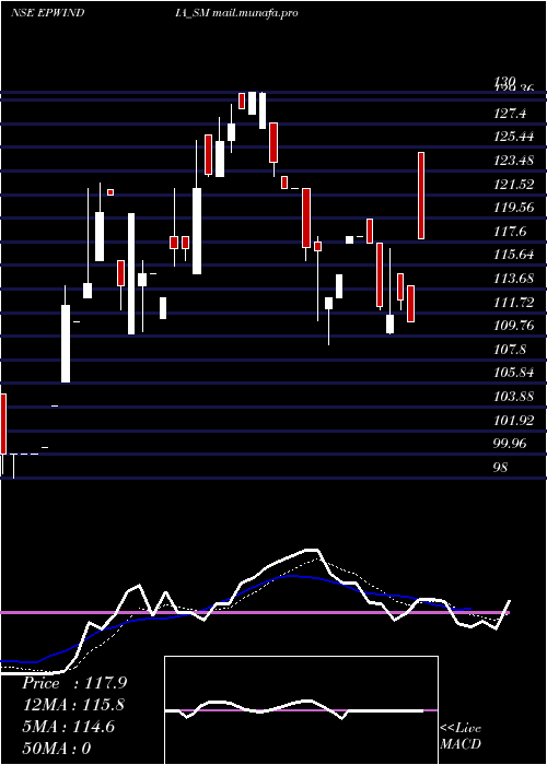  Daily chart EpwIndia