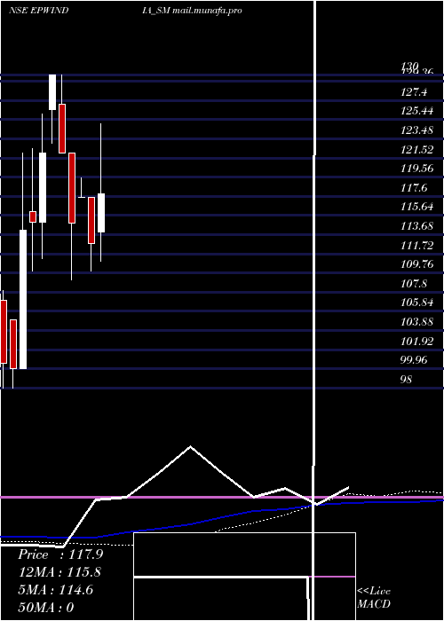  weekly chart EpwIndia