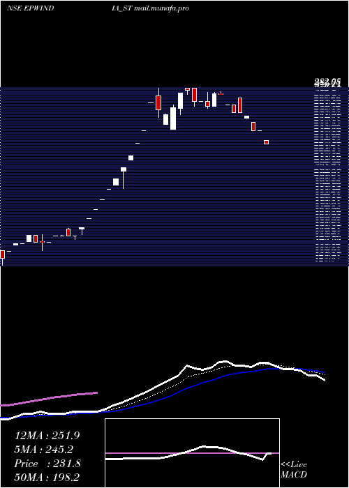  Daily chart EpwIndia