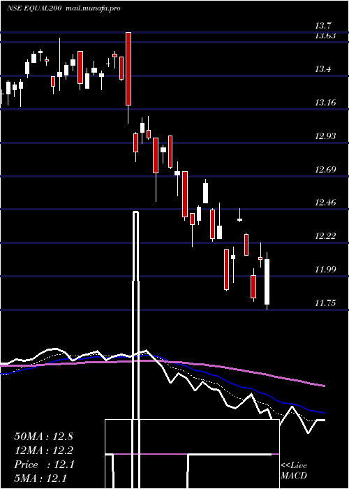  Daily chart MiraeamcEqual200