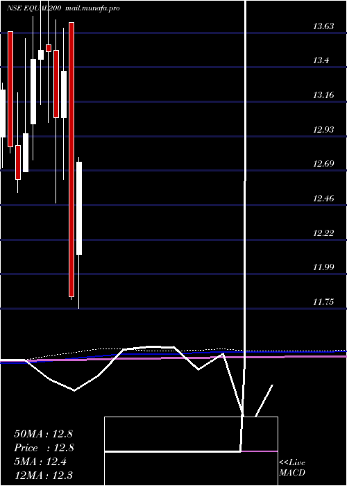  monthly chart MiraeamcEqual200