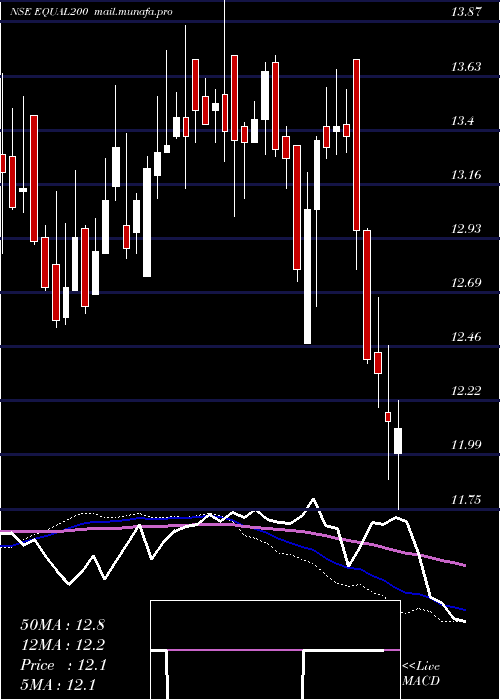  weekly chart MiraeamcEqual200