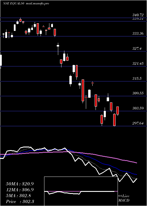  Daily chart MiraeamcEqual50