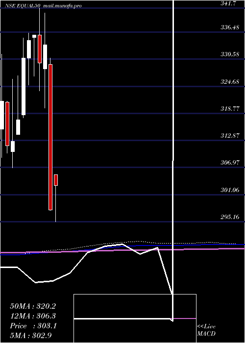 monthly chart MiraeamcEqual50