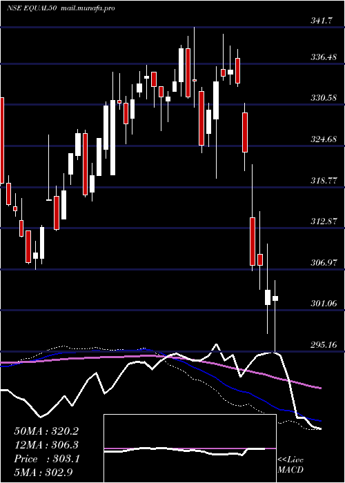  weekly chart MiraeamcEqual50