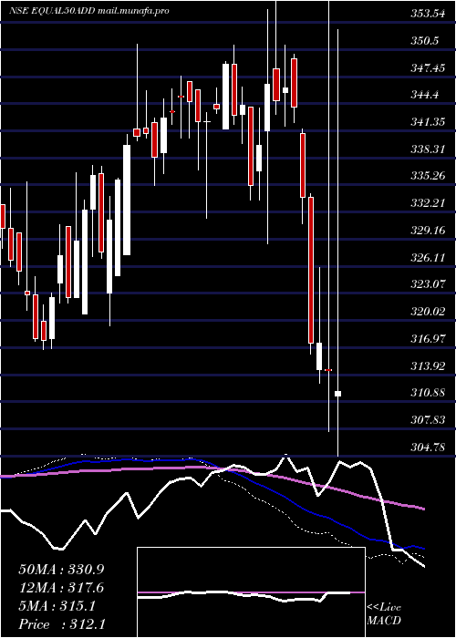  weekly chart DspamcDspnewetf