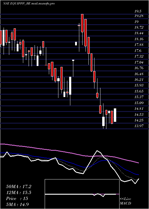  Daily chart EquipppSoc