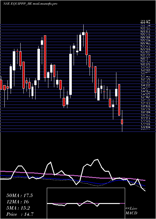  weekly chart EquipppSoc