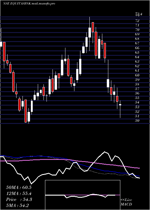  weekly chart EquitasSmall