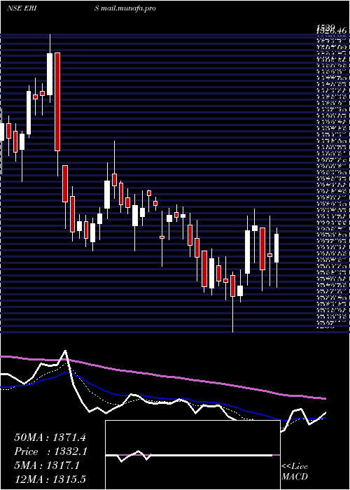  Daily chart ErisLifesciences