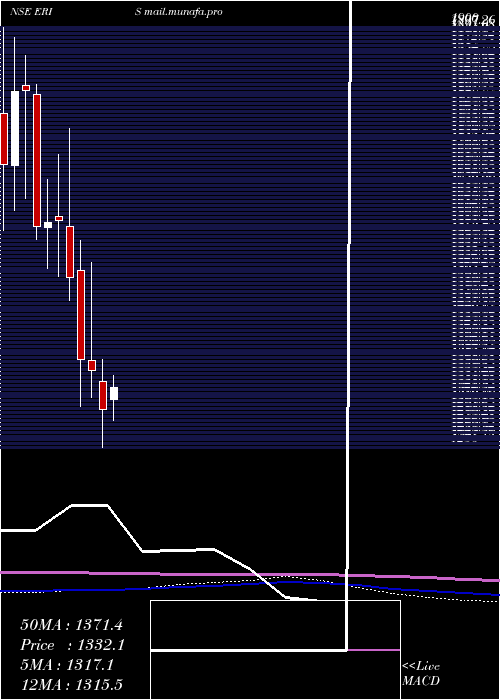  monthly chart ErisLifesciences
