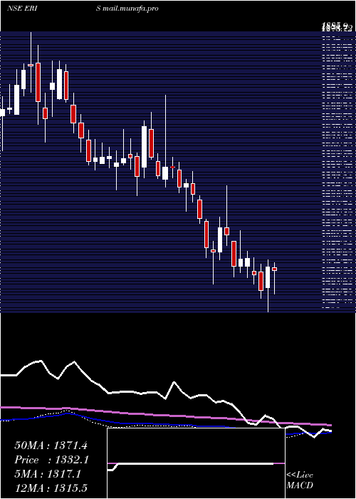  weekly chart ErisLifesciences