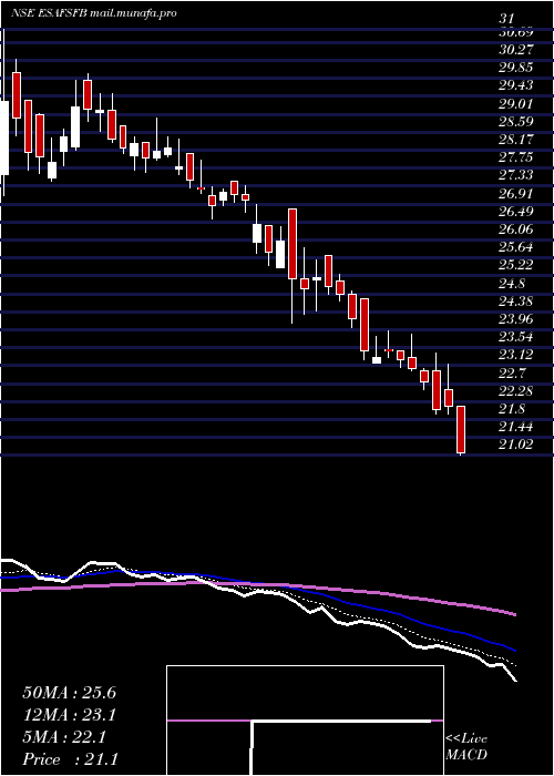  Daily chart EsafSmall