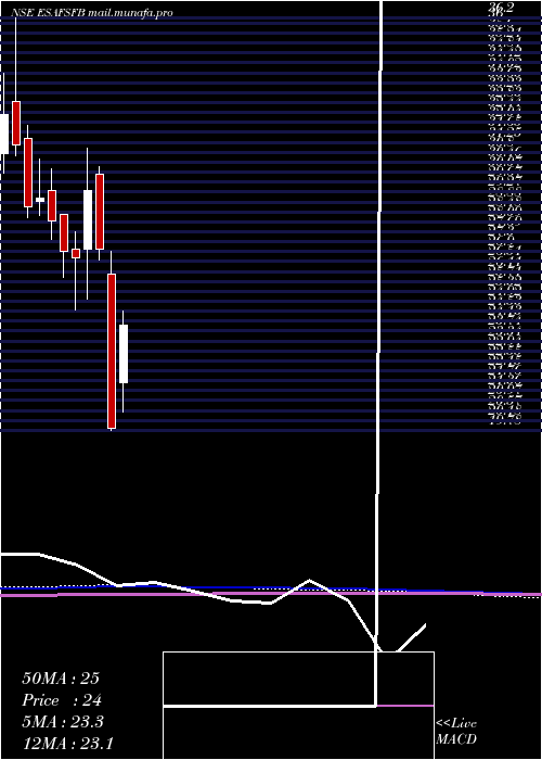  monthly chart EsafSmall