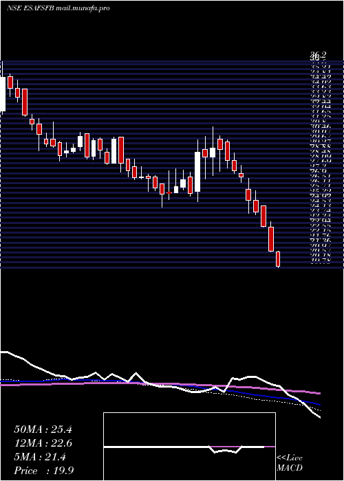  weekly chart EsafSmall