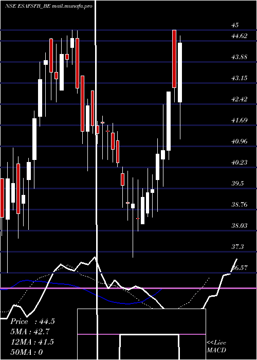  Daily chart EsafSmall