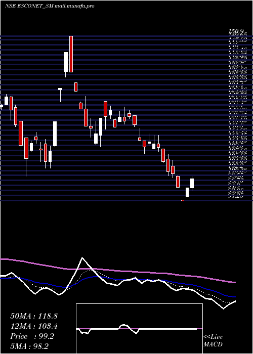  Daily chart EsconetTechnologies