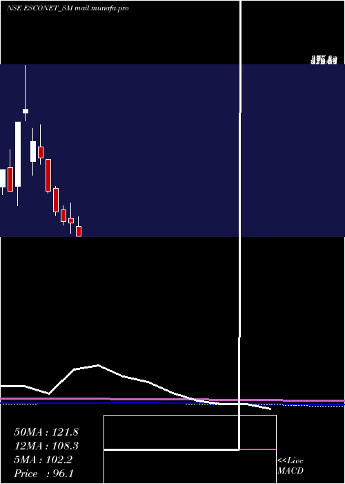 monthly chart EsconetTechnologies