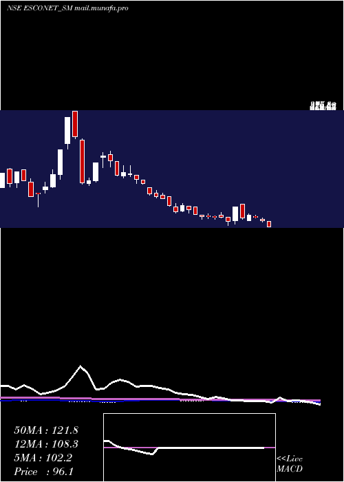  weekly chart EsconetTechnologies