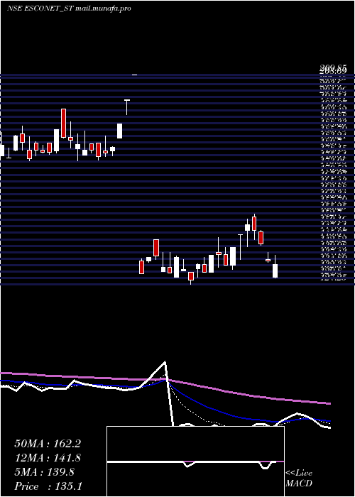  Daily chart EsconetTechnologies