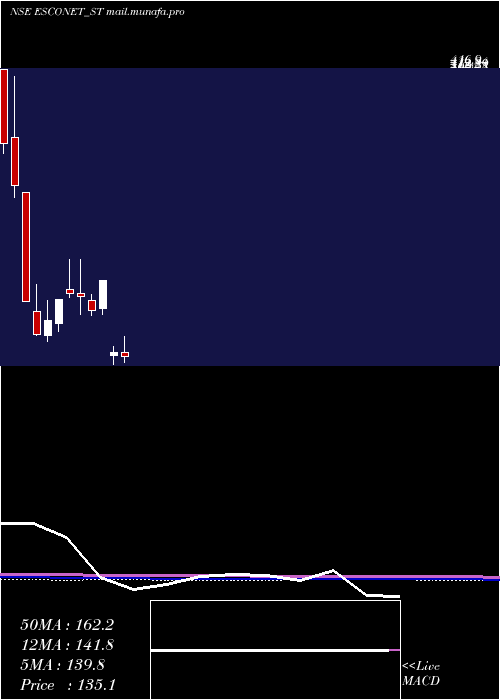  monthly chart EsconetTechnologies