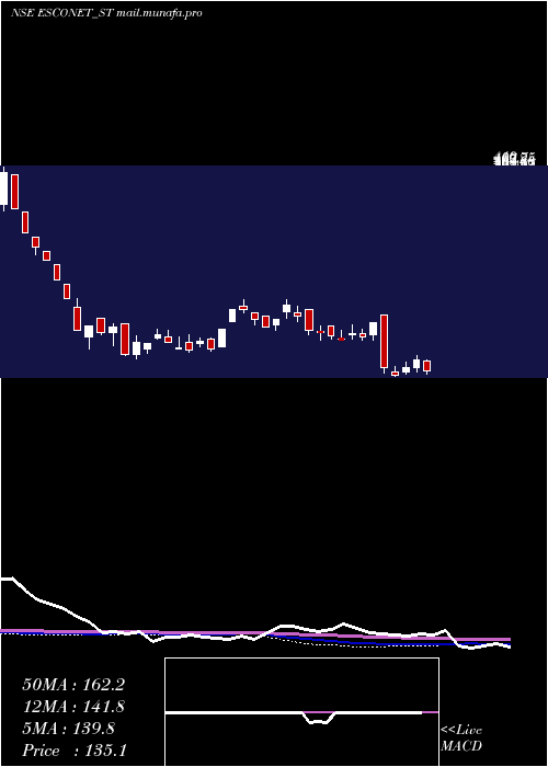  weekly chart EsconetTechnologies