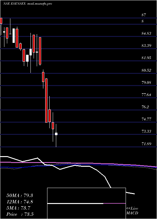  weekly chart EdelamcEsensex