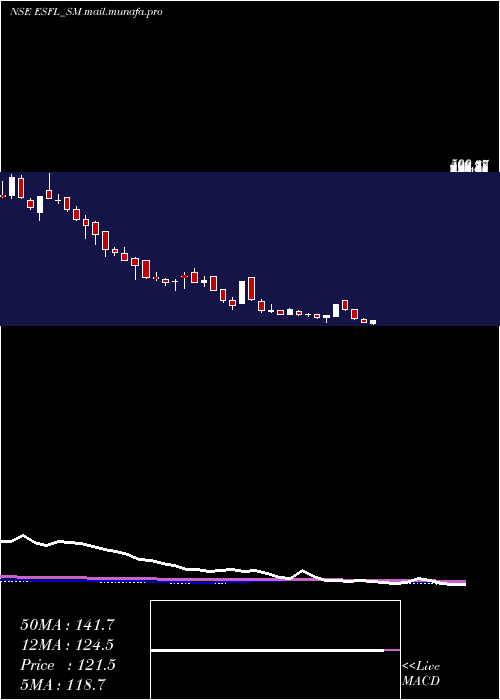  weekly chart EssenSpeciality