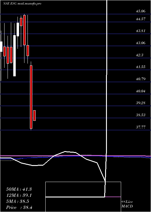  monthly chart MiraeamcMaesgetf