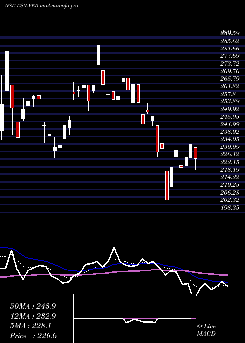  Daily chart EdelamcEsilver