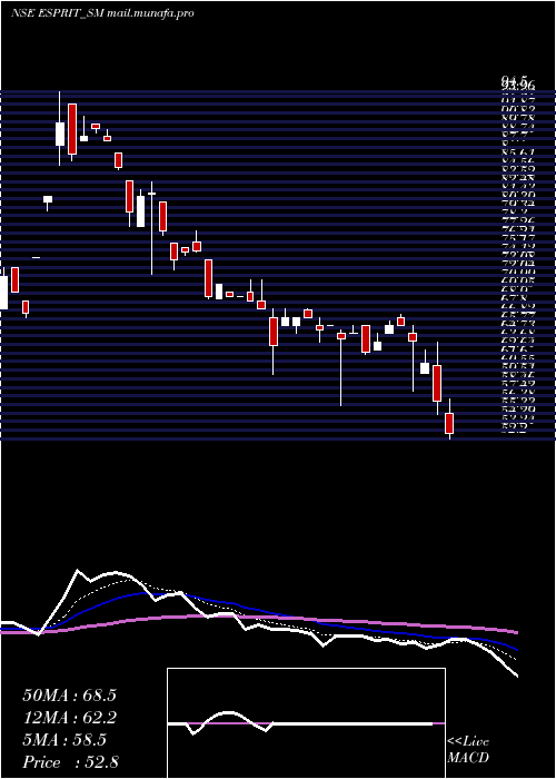  Daily chart EspritStones