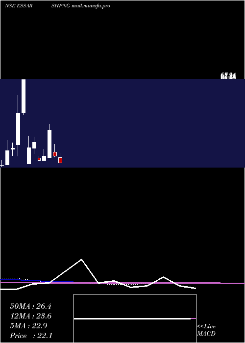  monthly chart EssarShipping