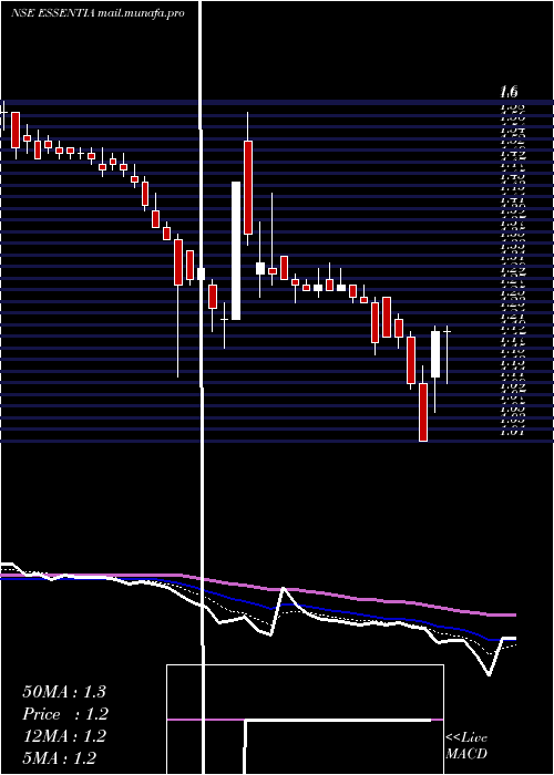  Daily chart IntegraEssentia